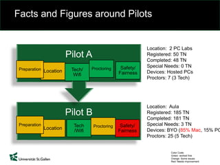 Facts and Figures around Pilots
Location: Aula
Registered: 185 TN
Completed: 181 TN
Special Needs: 3 TN
Devices: BYO (85% Mac, 15% PC
Proctors: 25 (5 Tech)
Pilot B
Safety/
Fairness
Location
Tech
/Wifi
ProctoringPreparation
Pilot A
Safety/
FairnessLocation Tech/
Wifi
ProctoringPreparation
Location: 2 PC Labs
Registered: 50 TN
Completed: 48 TN
Special Needs: 0 TN
Devices: Hosted PCs
Proctors: 7 (3 Tech)
Color Code:
Green: worked fine
Orange: Some issues
Red: Needs improvement
 