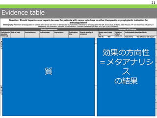 Evidence table
21
質
効果の方向性
＝メタアナリシ
ス
の結果
 