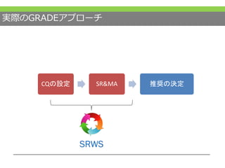 実際のGRADEアプローチ
CQの設定 SR&MA 推奨の決定
 