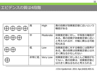 高 High 真の効果が効果推定値に近いという
確信がある
中 Moderate 効果推定値に対し、中等度の確信が
ある。真の効果が効果推定値に近い
と考えられるが、大幅に異なる可能
性もある
低 Low 効果推定値に対する確信には限界が
ある。真の効果は効果推定値とは大
きく異なるかもしれない
非常に低 Very Low 効果推定値に対しほとんど確信がも
てない。真の効果は、効果推定値と
は大きく異なるものと考えられる
エビデンスの質は4段階
32
J Clin Epidemiol. 2011 Apr;64(4):401-6.
 