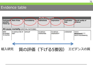 Evidence table
72
質の評価（下げる5要因）組入研究 エビデンスの質
 