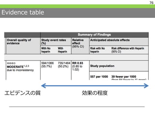 Evidence table
76
エビデンスの質 効果の程度
 