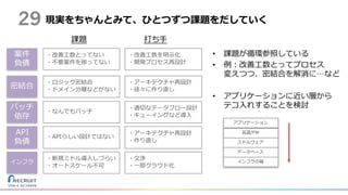 現実をちゃんとみて、ひとつずつ課題をだしていく29
課題
案件
負債
・改善⼯数とってない
・不要案件を削ってない
・改善⼯数を明⽰化
・開発プロセス再設計
密結合
・ロジック密結合
・ドメイン分離などがない
・アーキテクチャ再設計
・徐々に作り直し
バッチ
依存
・なんでもバッチ
・適切なデータフロー設計
・キューイングなど導⼊
API
負債
・APIらしい設計ではない
・アーキテクチャ再設計
・作り直し
インフラ
・新規ミドル導⼊しづらい
・オートスケール不可
・交渉
・⼀部クラウド化
打ち⼿
• 課題が循環参照している
• 例：改善⼯数とってプロセス
変えつつ、密結合を解消に…など
• アプリケーションに近い層から
テコ⼊れすることを検討
アプリケーション
⾔語/FW
ミドルウェア
データベース
インフラの箱
 
