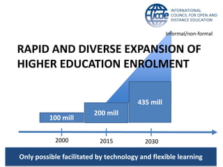 Informal/non-formal
RAPID AND DIVERSE EXPANSION OF
HIGHER EDUCATION ENROLMENT
100 mill
200 mill
2000 2015 2030
435 mill
Only possible facilitated by technology and flexible learning
 