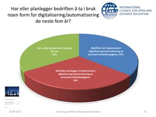 Har eller planlegger bedriften å ta i bruk
noen form for digitalisering/automatisering
de neste fem år?
28.08.2017 Lansering av NHOs kompetansebarometer 35
Bedriften har implementert
digitalisering/automatisering av
prosesser/arbeidsoppgaver; 33%
Bedriften planlegger å implementere
digitalisering/automatisering av
prosesser/arbeidsoppgaver
30%
Det er ikke aktuelt eller relevant
for oss
34%
 