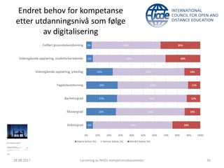 Endret behov for kompetanse
etter utdanningsnivå som følge
av digitalisering
28.08.2017 Lansering av NHOs kompetansebarometer 36
6%
26%
27%
28%
23%
6%
5%
70%
60%
61%
62%
63%
64%
60%
24%
14%
12%
11%
14%
30%
35%
0% 10% 20% 30% 40% 50% 60% 70% 80% 90% 100%
Doktorgrad
Mastergrad
Bachelorgrad
Fagskoleutdanning
Videregående opplæring, yrkesfag
Videregående opplæring, studieforberedende
Fullført grunnskoleutdanning
Større behov (%) Samme behov (%) Mindre behov (%)
 