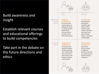 Build awareness and
insight
Establish relevant courses
and educational offerings
to build competencies
Take part in the debate on
the future directions and
ethics
 