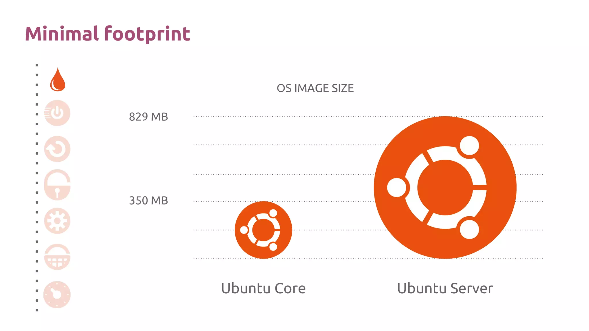 OS IMAGE SIZE
Ubuntu Core
350 MB
829 MB
Ubuntu Server
Minimal footprint
 