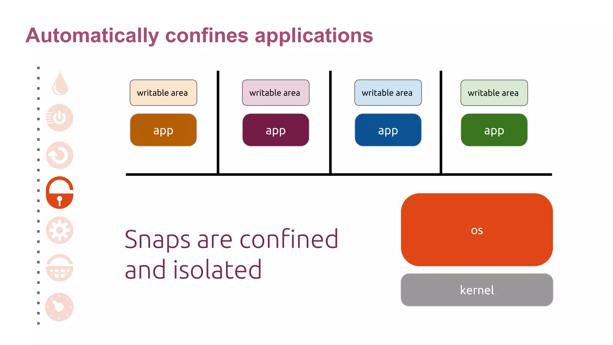 Automatically confines applications
kernel
os
appapp
writable areawritable area
Snaps are confined
and isolated
app
writable area
app
writable area
 