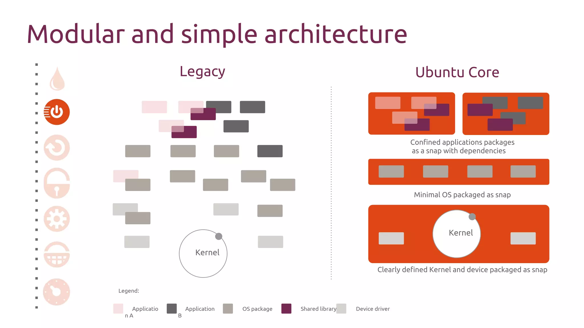 Legacy Ubuntu Core
Kernel
Kernel
Confined applications packages
as a snap with dependencies
Minimal OS packaged as snap
Clearly defined Kernel and device packaged as snap
OS packageApplication
B
Shared library Device driverApplicatio
n A
Legend:
Modular and simple architecture
 