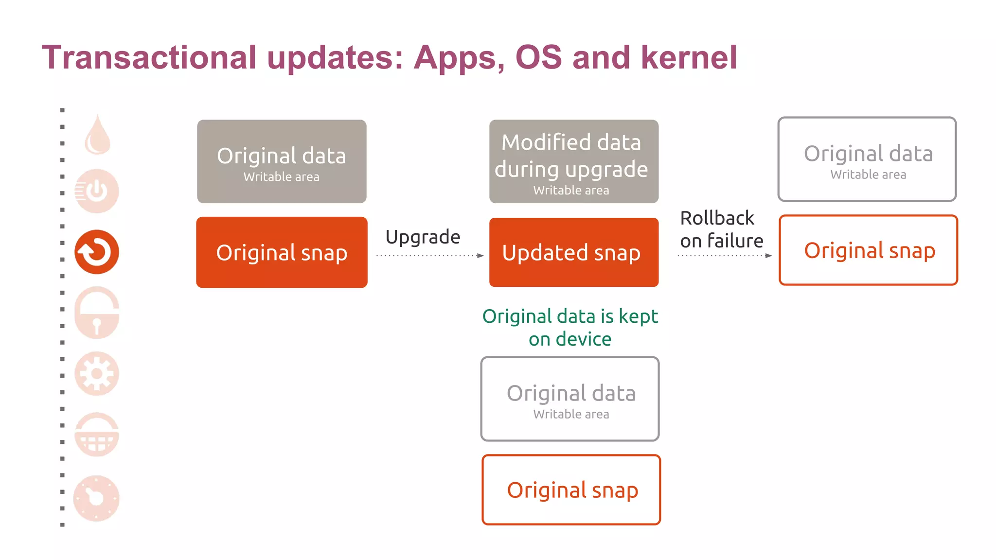 Transactional updates: Apps, OS and kernel
Original data
Writable area
Original snap
Upgrade
Modified data
during upgrade
Writable area
Updated snap
Original data
Writable area
Original data is kept
on device
Original snap
Original data
Writable area
Original snap
Rollback
on failure
 