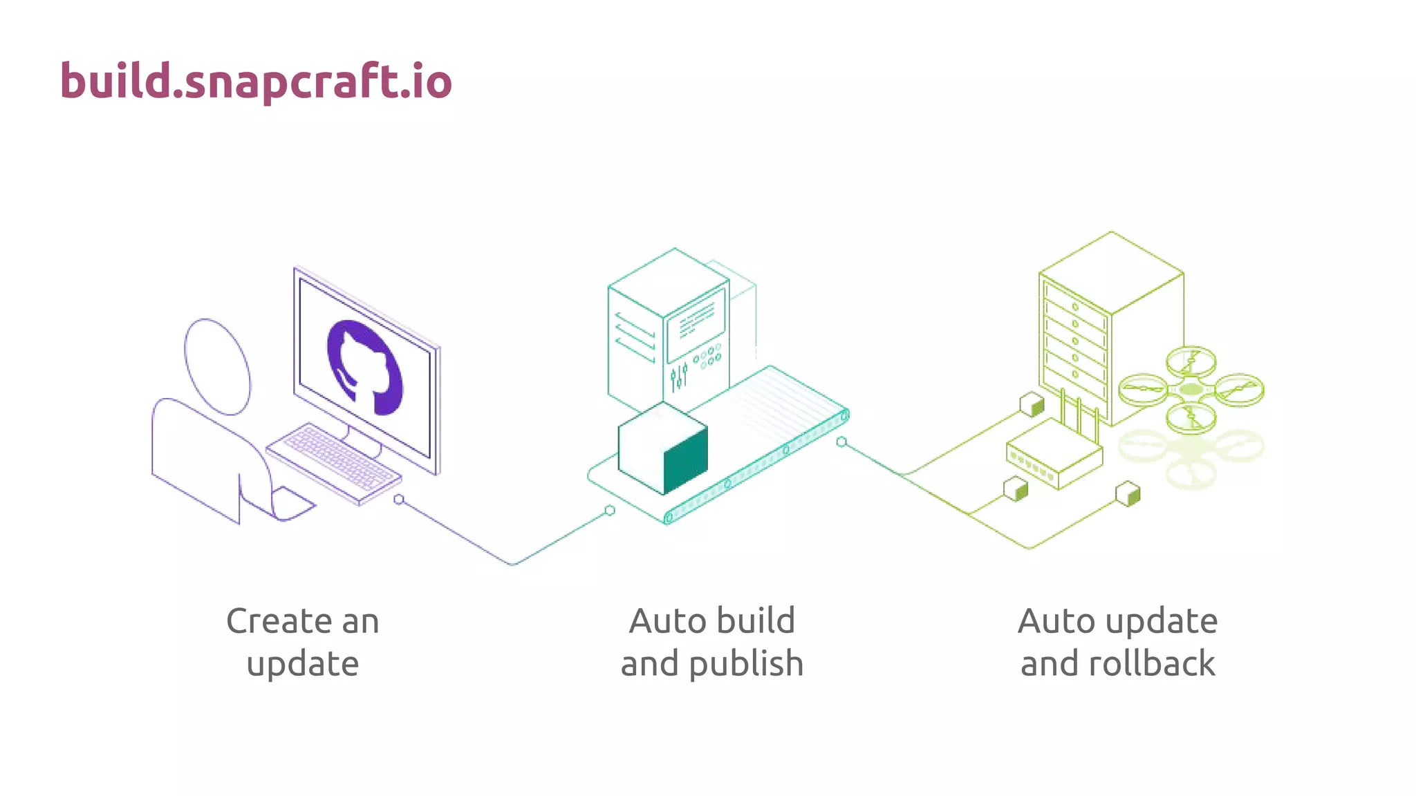 build.snapcraft.io
Create an
update
Auto build
and publish
Auto update
and rollback
 