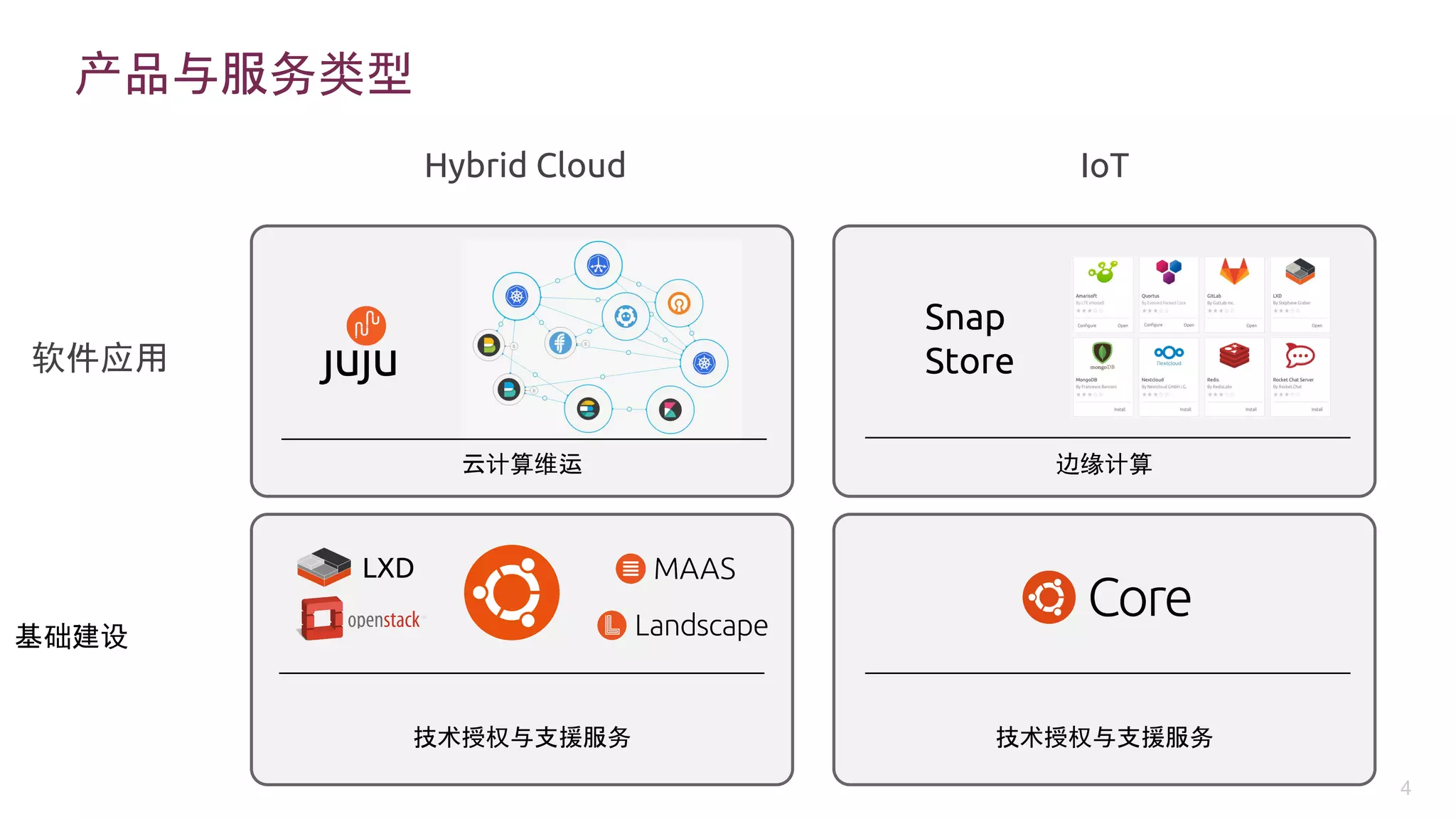 技术授权与支援服务
产品与服务类型
Hybrid Cloud
基础建设
IoT
软件应用
LXD
云计算维运
Snap
Store
边缘计算
技术授权与支援服务
4
 