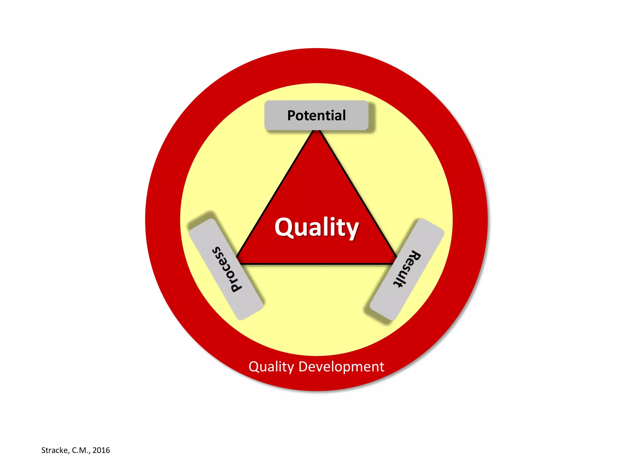 Stracke, C.M., 2016
Quality
Potential
Quality Development
Quality in Open Education
 