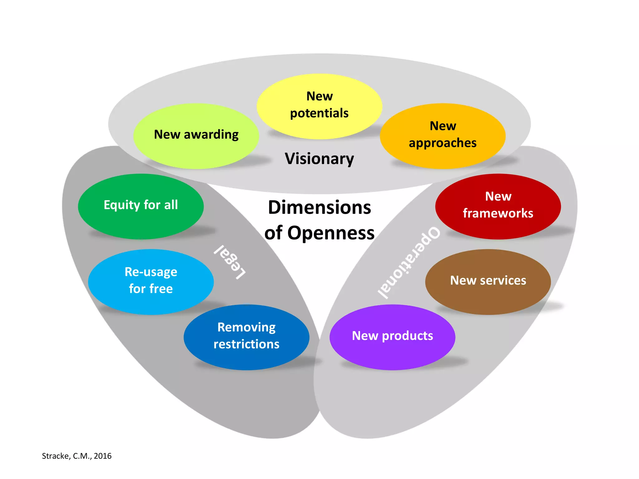 Stracke, C.M., 2016
Visionary
New
potentials
Dimensions
of Openness
New
frameworks
New products
Re-usage
for free
New awarding
Equity for all
New services
New
approaches
Removing
restrictions
 