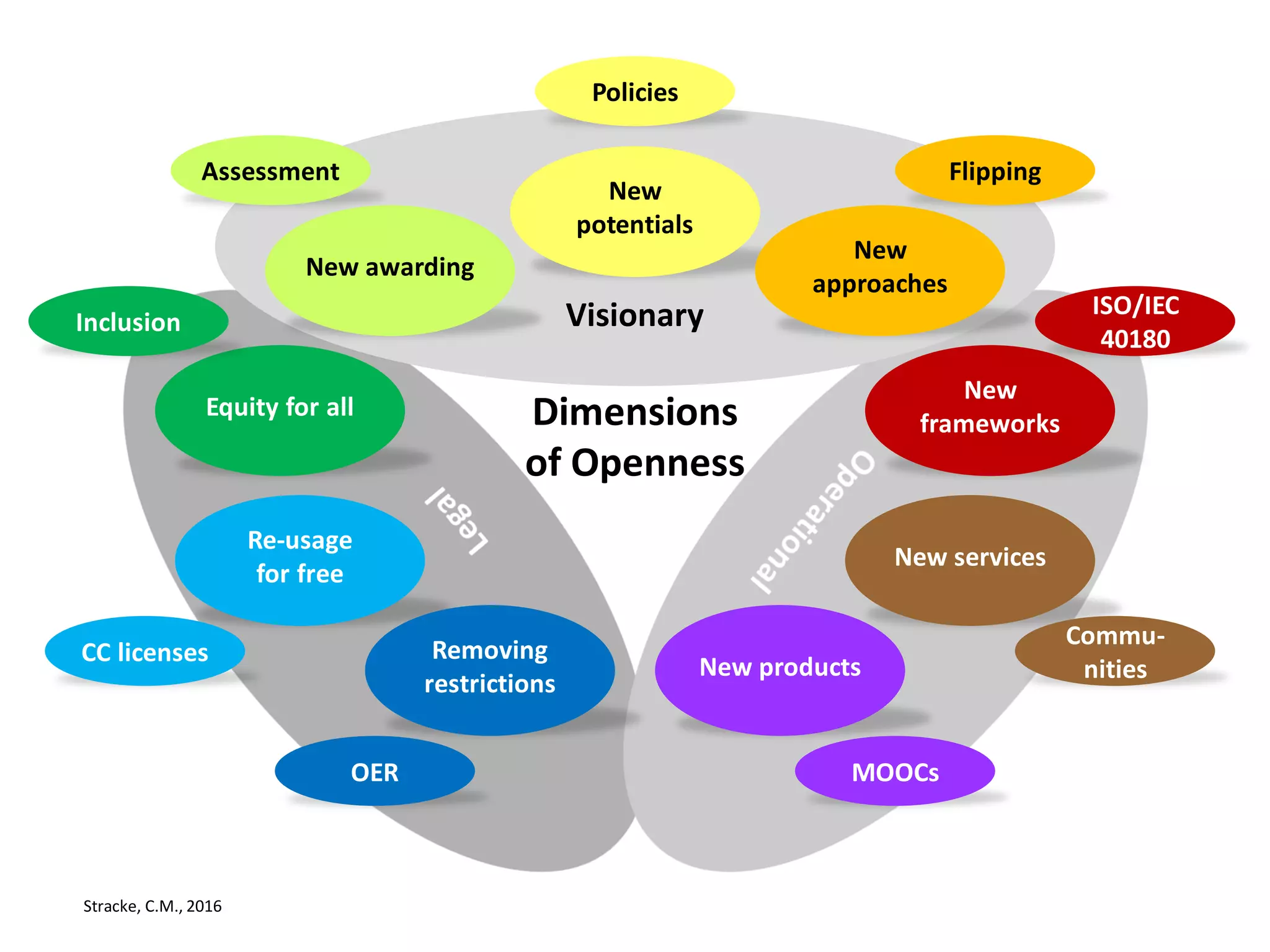 Stracke, C.M., 2016
Visionary
New
potentials
Dimensions
of Openness
New
frameworks
New products
Re-usage
for free
New awarding
Equity for all
New services
New
approaches
Removing
restrictions
Assessment
Policies
Flipping
Inclusion
ISO/IEC
40180
CC licenses
Commu-
nities
OER MOOCs
 