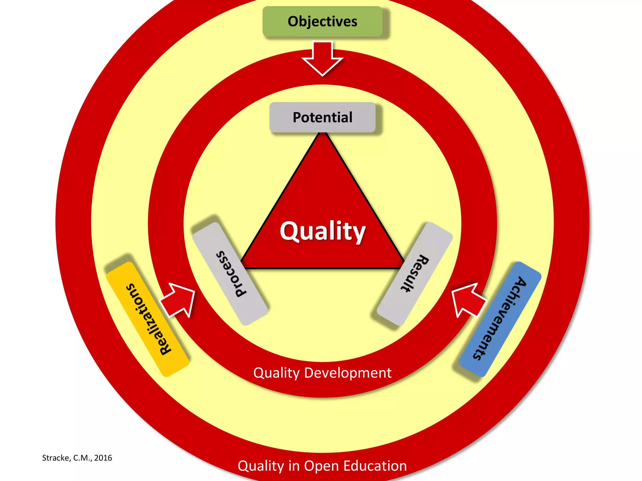 Stracke, C.M., 2016
Quality
Potential
Objectives
Quality Development
Quality in Open Education
 