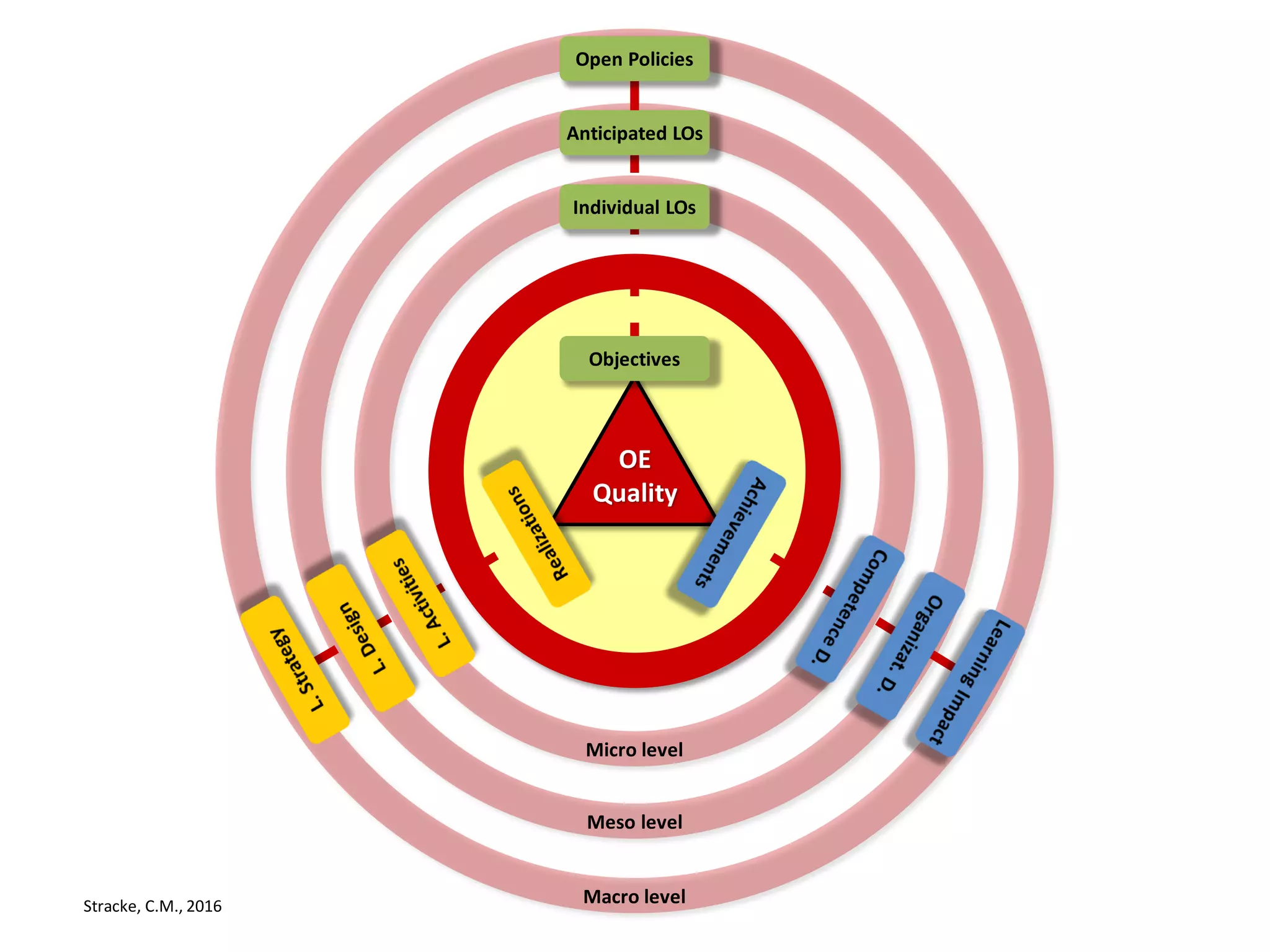 Stracke, C.M., 2016
OE
Quality
Anticipated LOs
Open Policies
Individual LOs
Objectives
Meso level
Macro level
Micro level
 