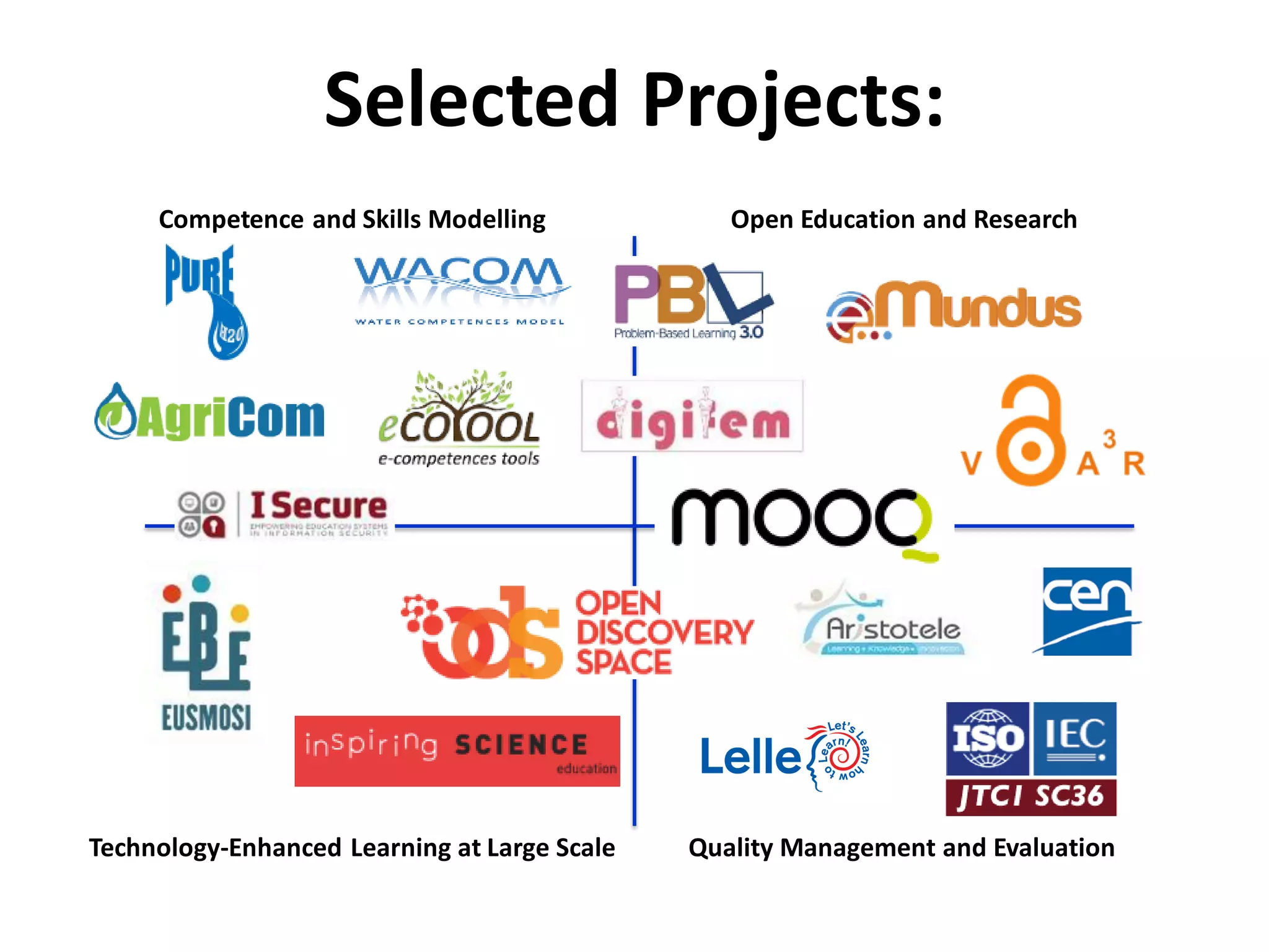 Selected Projects:
Quality Management and EvaluationTechnology-Enhanced Learning at Large Scale
Open Education and ResearchCompetence and Skills Modelling
 