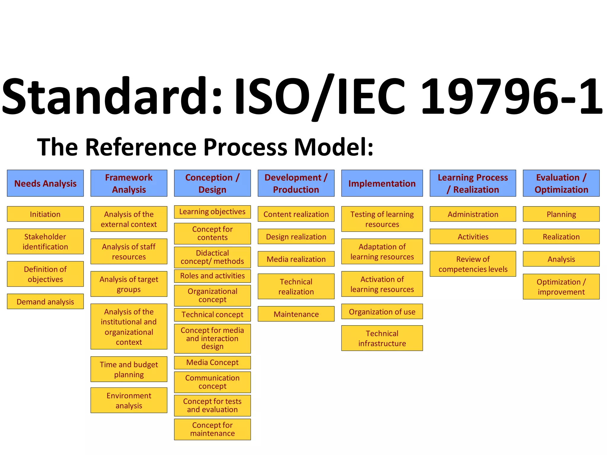 The Reference Process Model:
Standard:ISO/IEC 19796-1
Communication
concept
Needs Analysis
Conception /
Design
Development /
Production
Implementation
Framework
Analysis
Learning Process
/ Realization
Initiation
Media realization
Technical
realization
Design realization
Content realizationAnalysis of the
external context
Testing of learning
resources
Learning objectives
Stakeholder
identification
Concept for
contents
Definition of
objectives
Demand analysis
Time and budget
planning
Environment
analysis
Activities
Organization of use
Activation of
learning resources
Adaptation of
learning resourcesDidactical
concept/ methods
Organizational
concept
Roles and activities
Technical concept
Concept for media
and interaction
design
Media Concept
Technical
infrastructure
Review of
competencies levels
Concept for tests
and evaluation
Analysis of staff
resources
Evaluation /
Optimization
Planning
Realization
Analysis
Optimization /
improvement
Analysis of the
institutional and
organizational
context
Analysis of target
groups
Concept for
maintenance
Administration
Maintenance
 