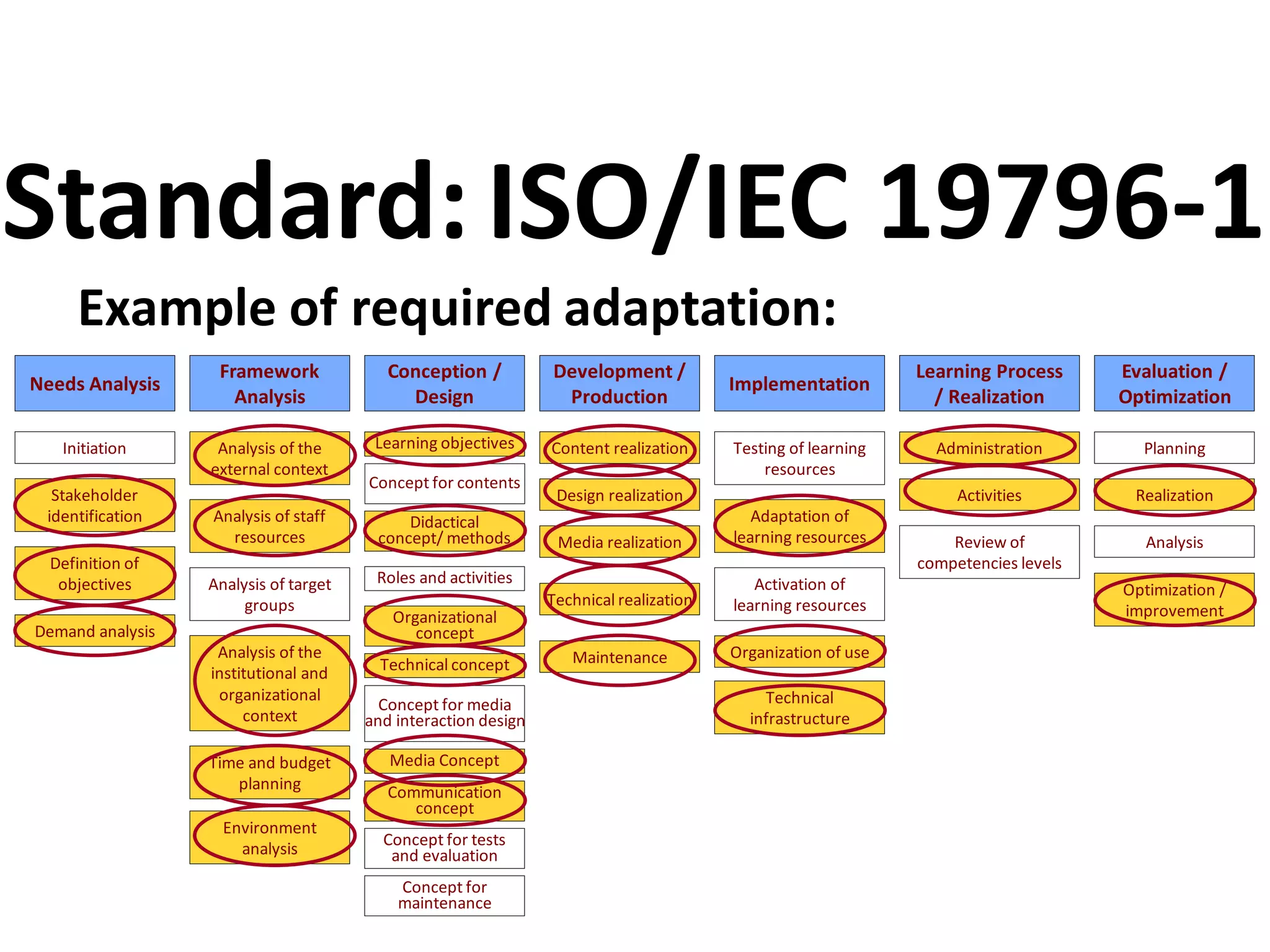 Example of required adaptation:
Standard:ISO/IEC 19796-1
Communication
concept
Needs Analysis
Conception /
Design
Development /
Production
Implementation
Framework
Analysis
Learning Process
/ Realization
Initiation
Media realization
Technical realization
Design realization
Content realizationAnalysis of the
external context
Testing of learning
resources
Learning objectives
Stakeholder
identification
Concept for contents
Definition of
objectives
Demand analysis
Time and budget
planning
Environment
analysis
Activities
Organization of use
Activation of
learning resources
Adaptation of
learning resources
Didactical
concept/ methods
Organizational
concept
Roles and activities
Technical concept
Concept for media
and interaction design
Media Concept
Technical
infrastructure
Review of
competencies levels
Concept for tests
and evaluation
Analysis of staff
resources
Evaluation /
Optimization
Planning
Realization
Analysis
Optimization /
improvement
Analysis of the
institutional and
organizational
context
Analysis of target
groups
Concept for
maintenance
Administration
Maintenance
 