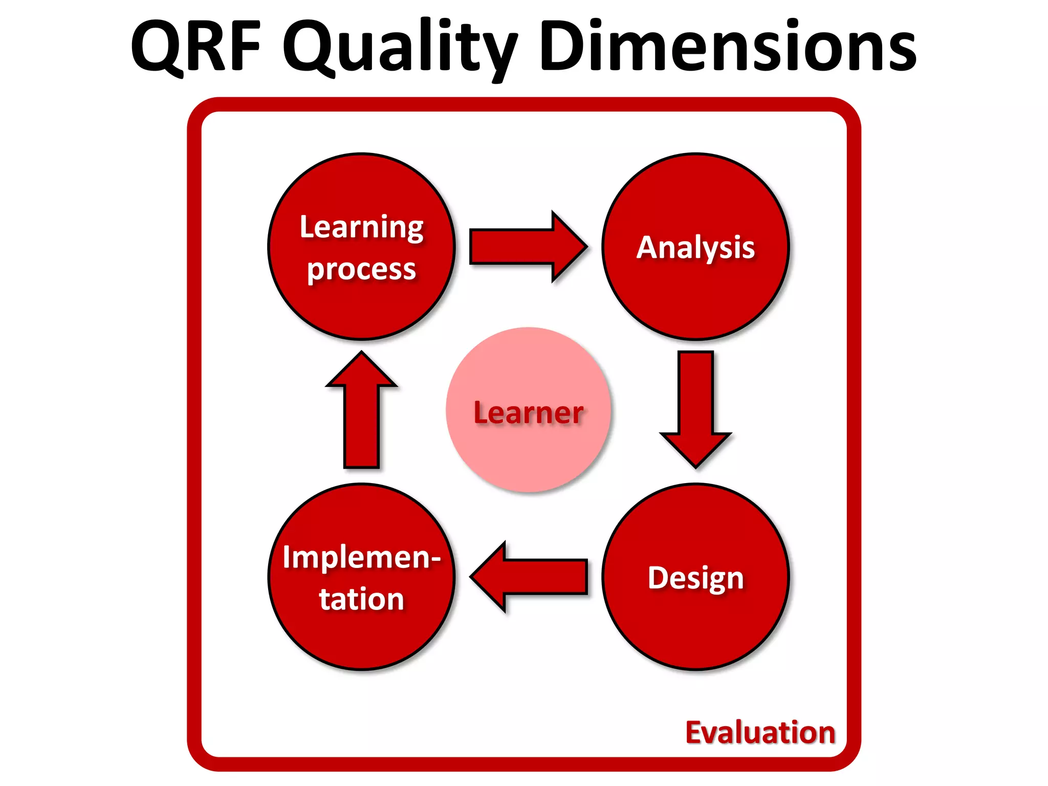 QRF Quality Dimensions
Evaluation
Analysis
Implemen-
tation
Learning
process
Design
Learner
 