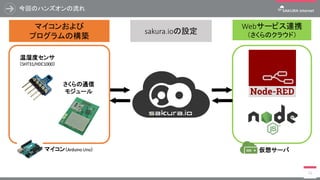 今回のハンズオンの流れ
11
マイコンおよび
プログラムの構築
Webサービス連携
（さくらのクラウド）
マイコン（Arduino Uno）
温湿度センサ
（SHT31/HDC1000）
さくらの通信
モジュール
sakura.ioの設定
仮想サーバ
 