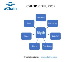 Rigth
Product
Customer
Quantity
ConditionPlace
Time
Cost
Inscrições abertas : www.achain.com.br
CS&OP, CDFP, PPCP
 