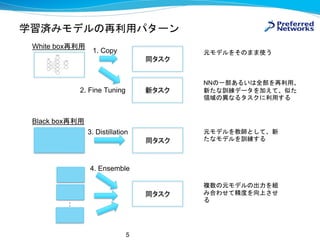 学習済みモデルの再利用パターン
5
同タスク
新タスク
同タスク
2. Fine Tuning
White box再利用
1. Copy
:
3. Distillation
Black box再利用
同タスク
4. Ensemble
元モデルをそのまま使う
NNの一部あるいは全部を再利用、
新たな訓練データを加えて、似た
領域の異なるタスクに利用する
元モデルを教師として、新
たなモデルを訓練する
複数の元モデルの出力を組
み合わせて精度を向上させ
る
 