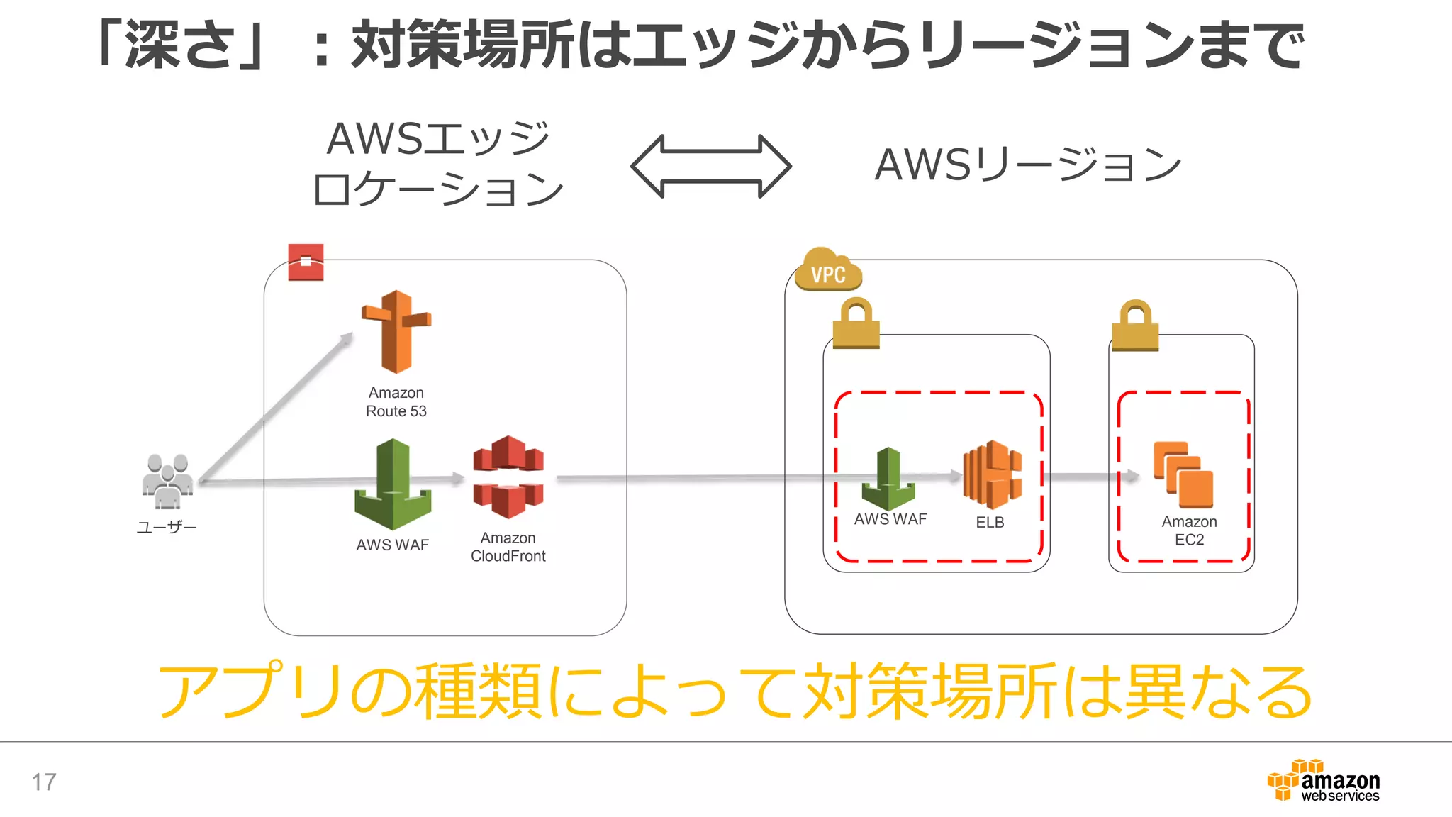 「深さ」：対策場所はエッジからリージョンまで
17
Amazon
Route 53
Amazon
EC2
ELB
Amazon
CloudFront
AWS WAF
ユーザー
AWS WAF
AWSエッジ
ロケーション
AWSリージョン
アプリの種類によって対策場所は異なる
 