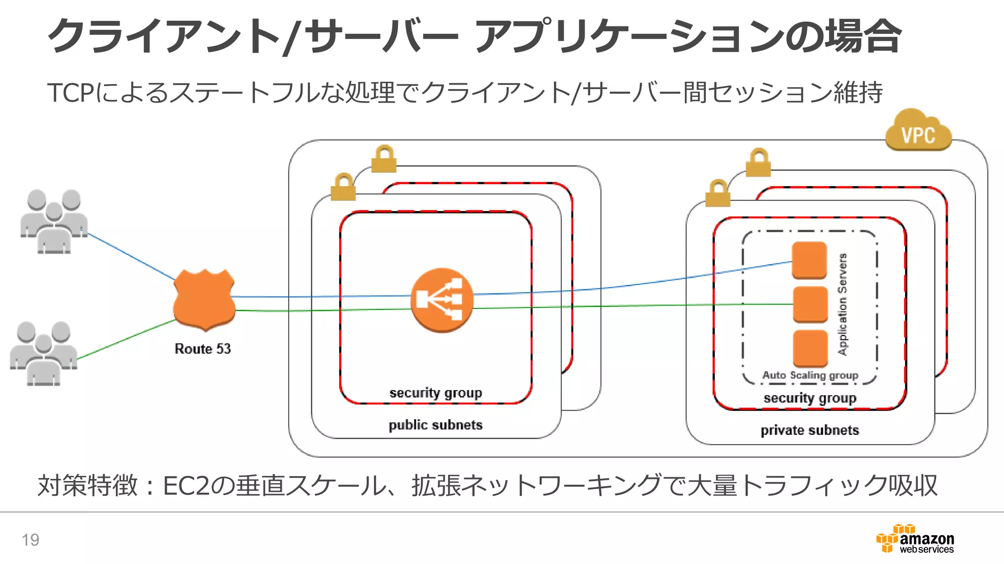 クライアント/サーバー アプリケーションの場合
19
TCPによるステートフルな処理でクライアント/サーバー間セッション維持
対策特徴：EC2の垂直スケール、拡張ネットワーキングで大量トラフィック吸収
 