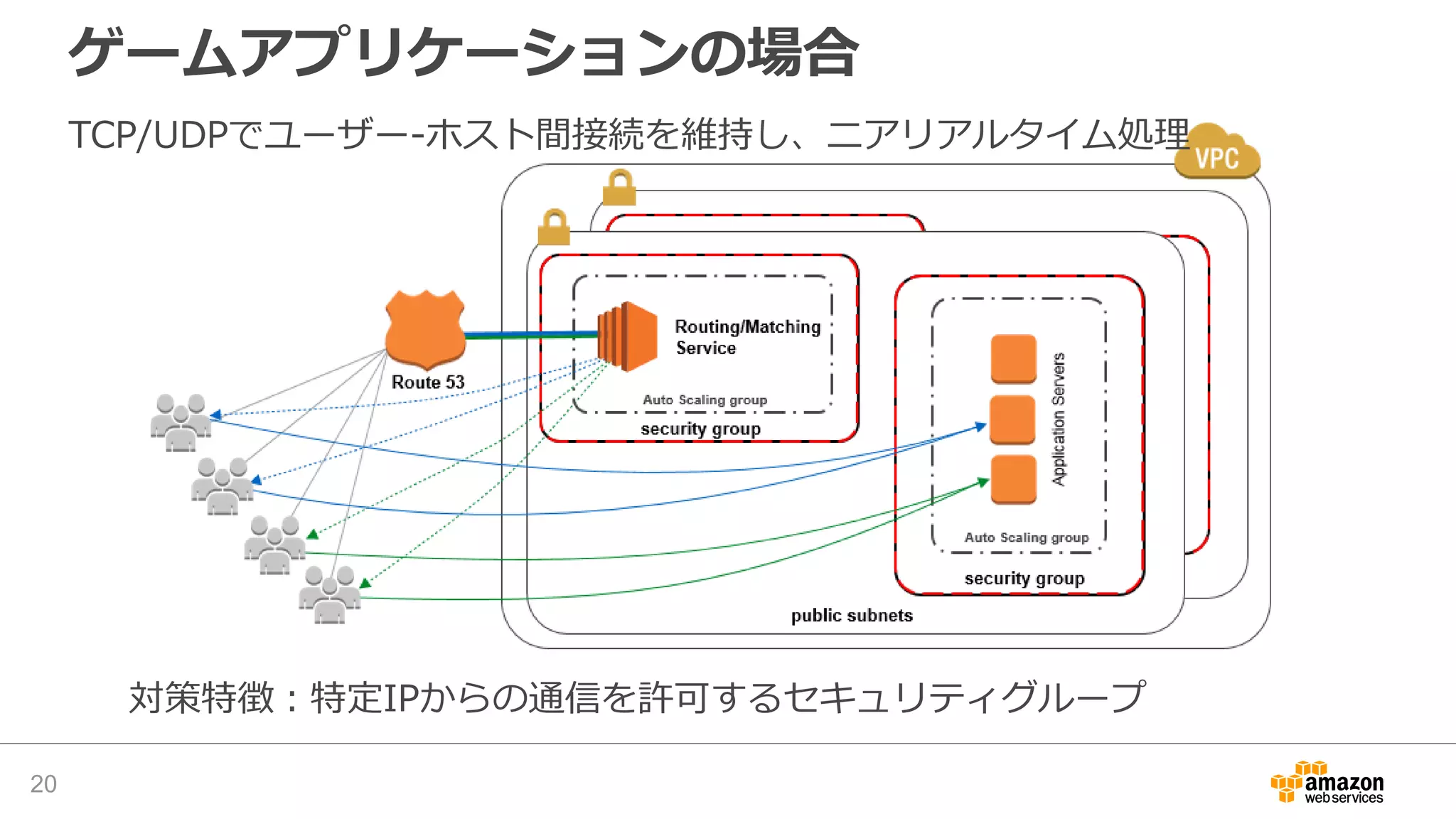 20
ゲームアプリケーションの場合
TCP/UDPでユーザー-ホスト間接続を維持し、ニアリアルタイム処理
対策特徴：特定IPからの通信を許可するセキュリティグループ
 