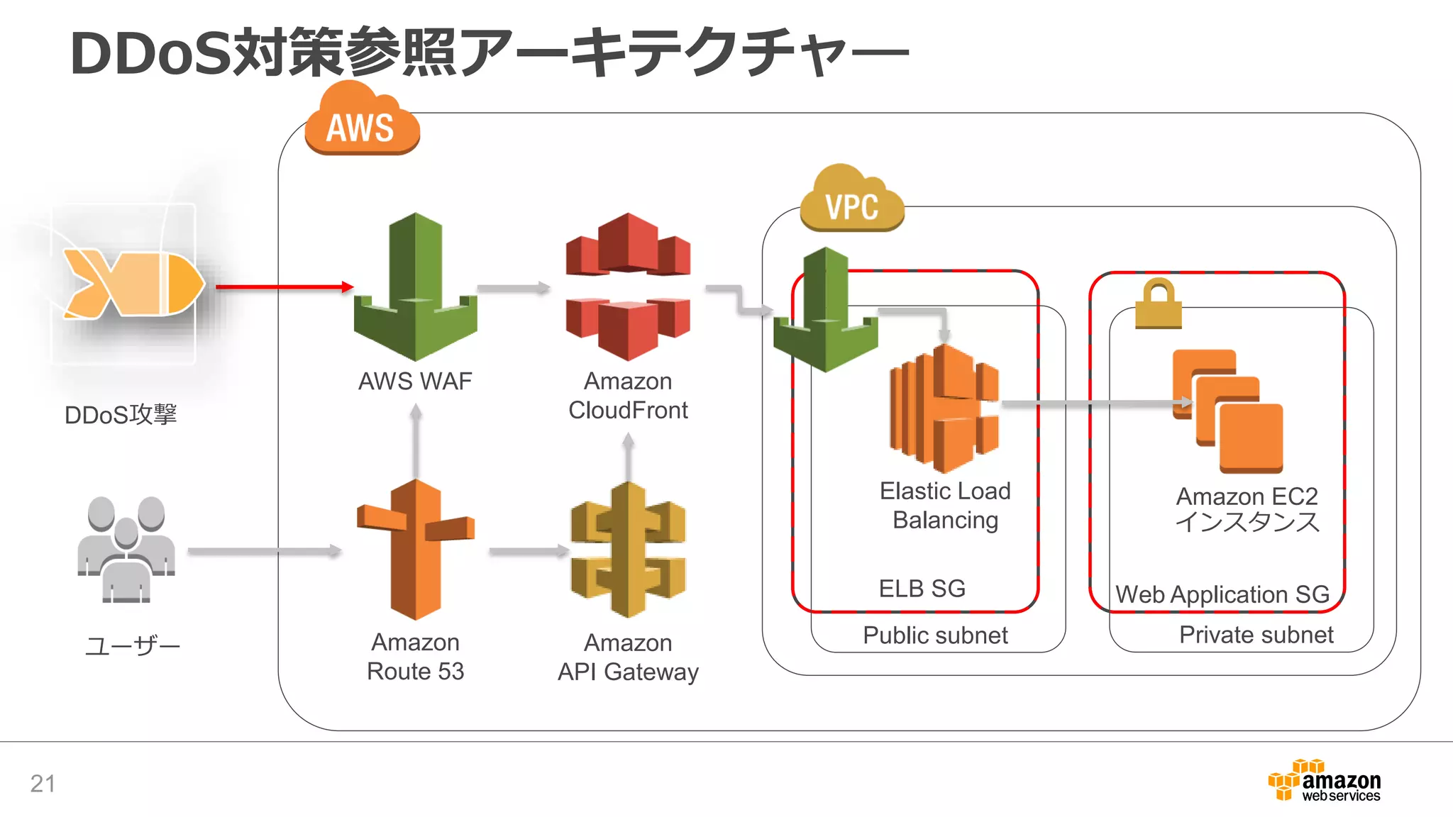 DDoS対策参照アーキテクチャ―
21
Amazon
Route 53
ELB SG
Amazon EC2
インスタンス
Elastic Load
Balancing
Amazon
CloudFront
Public subnet
Web Application SG
Private subnet
AWS WAF
Amazon
API Gateway
DDoS攻撃
ユーザー
 