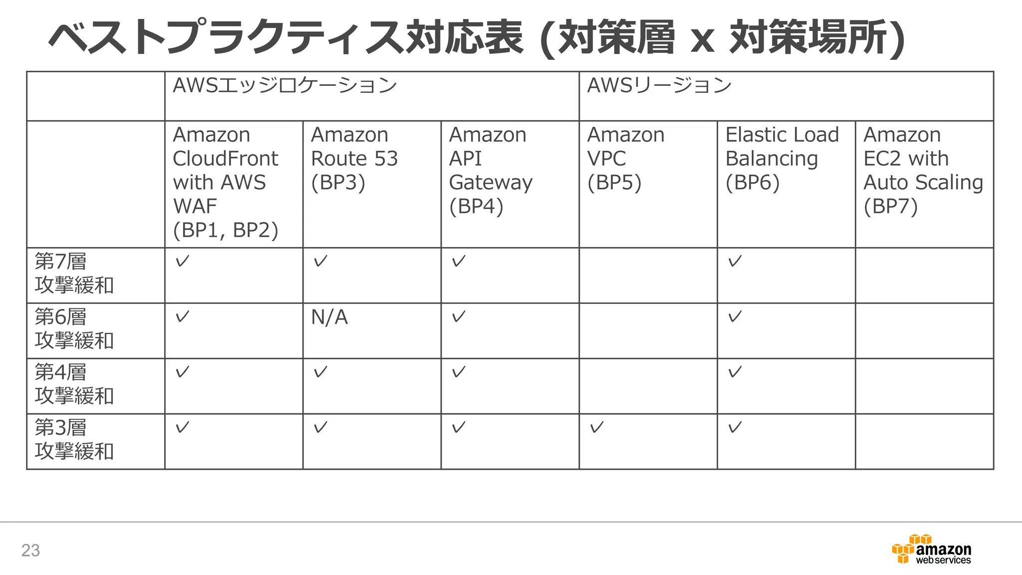 ベストプラクティス対応表 (対策層 x 対策場所)
23
AWSエッジロケーション AWSリージョン
Amazon
CloudFront
with AWS
WAF
(BP1, BP2)
Amazon
Route 53
(BP3)
Amazon
API
Gateway
(BP4)
Amazon
VPC
(BP5)
Elastic Load
Balancing
(BP6)
Amazon
EC2 with
Auto Scaling
(BP7)
第7層
攻撃緩和
✓ ✓ ✓ ✓
第6層
攻撃緩和
✓ N/A ✓ ✓
第4層
攻撃緩和
✓ ✓ ✓ ✓
第3層
攻撃緩和
✓ ✓ ✓ ✓ ✓
 