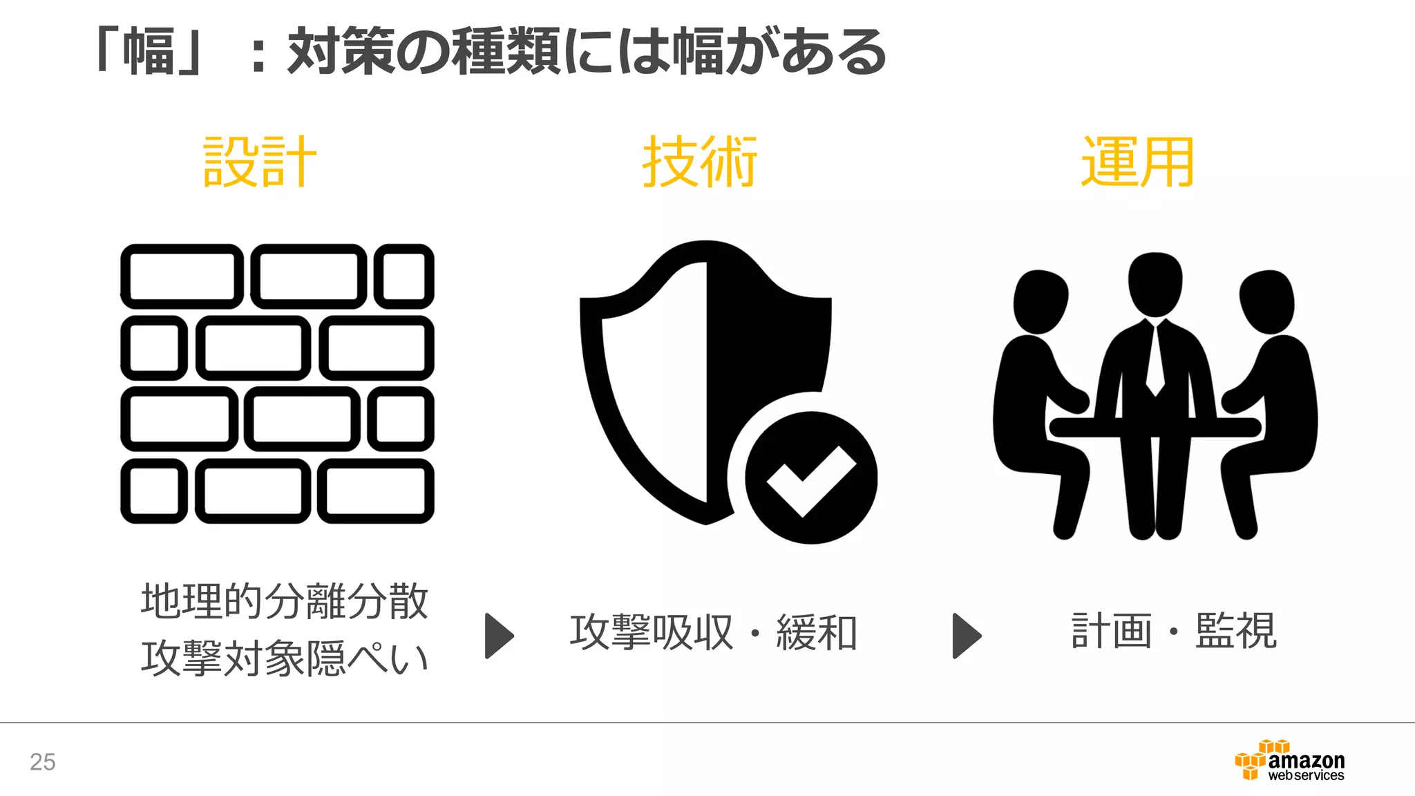 「幅」：対策の種類には幅がある
25
地理的分離分散
攻撃対象隠ぺい
攻撃吸収・緩和 計画・監視
設計 技術 運用
 