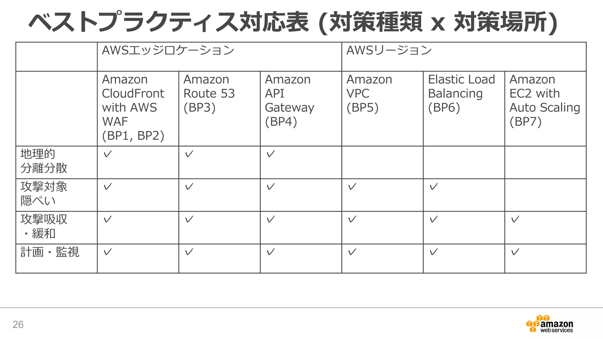 ベストプラクティス対応表 (対策種類 x 対策場所)
26
AWSエッジロケーション AWSリージョン
Amazon
CloudFront
with AWS
WAF
(BP1, BP2)
Amazon
Route 53
(BP3)
Amazon
API
Gateway
(BP4)
Amazon
VPC
(BP5)
Elastic Load
Balancing
(BP6)
Amazon
EC2 with
Auto Scaling
(BP7)
地理的
分離分散
✓ ✓ ✓
攻撃対象
隠ぺい
✓ ✓ ✓ ✓ ✓
攻撃吸収
・緩和
✓ ✓ ✓ ✓ ✓ ✓
計画・監視 ✓ ✓ ✓ ✓ ✓ ✓
 