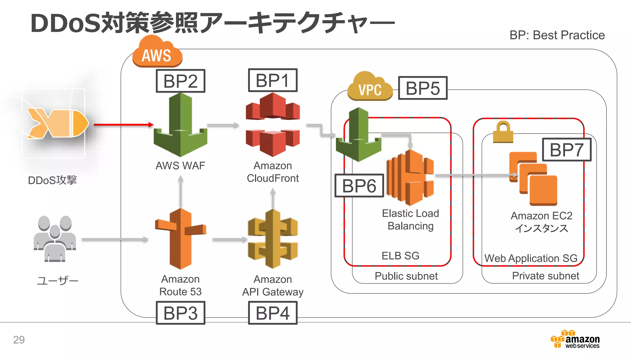 DDoS対策参照アーキテクチャ―
29
Amazon
Route 53
ELB SG
Amazon EC2
インスタンス
Elastic Load
Balancing
Amazon
CloudFront
Public subnet
Web Application SG
Private subnet
AWS WAF
Amazon
API Gateway
DDoS攻撃
ユーザー
BP2 BP1
BP3 BP4
BP5
BP6
BP7
BP: Best Practice
 
