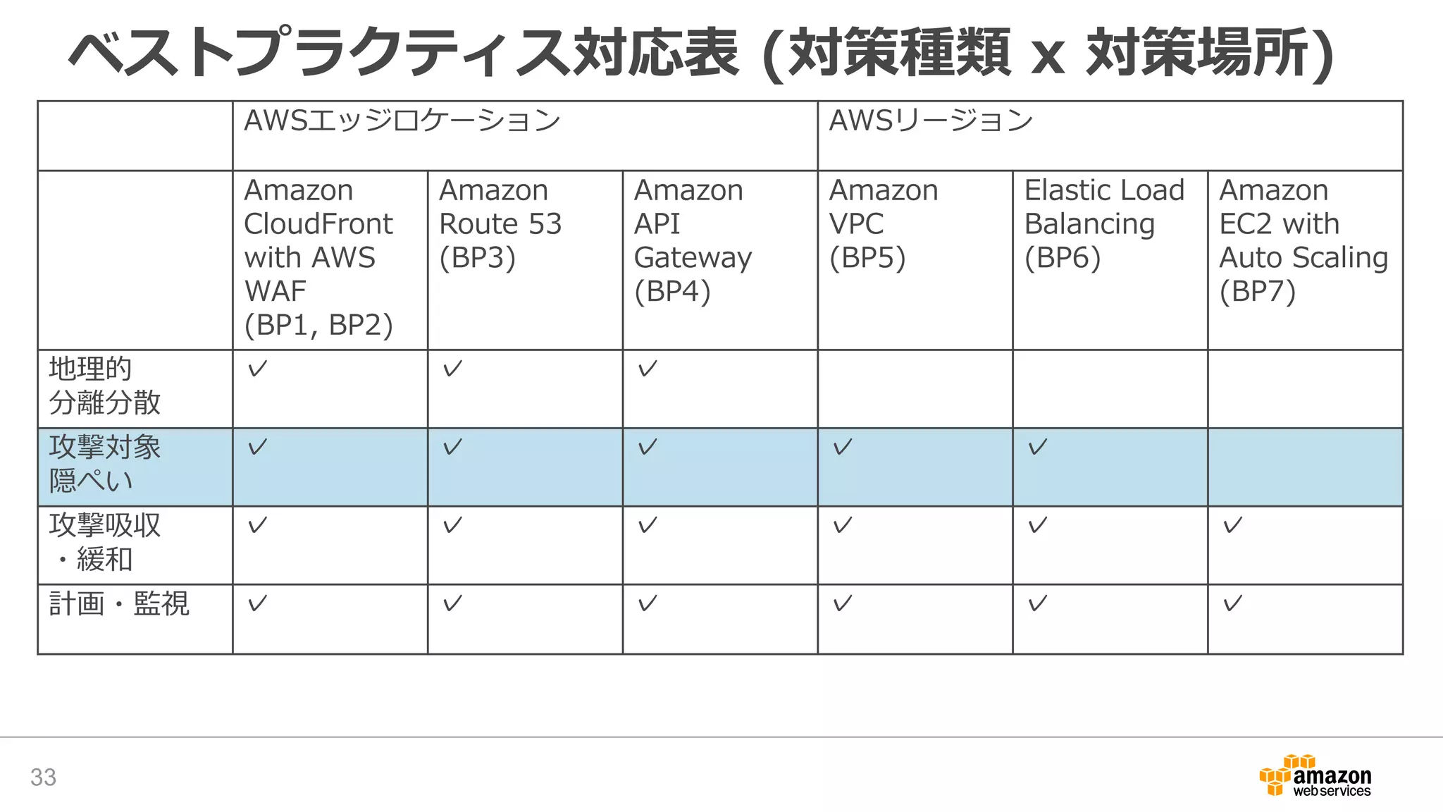 ベストプラクティス対応表 (対策種類 x 対策場所)
33
AWSエッジロケーション AWSリージョン
Amazon
CloudFront
with AWS
WAF
(BP1, BP2)
Amazon
Route 53
(BP3)
Amazon
API
Gateway
(BP4)
Amazon
VPC
(BP5)
Elastic Load
Balancing
(BP6)
Amazon
EC2 with
Auto Scaling
(BP7)
地理的
分離分散
✓ ✓ ✓
攻撃対象
隠ぺい
✓ ✓ ✓ ✓ ✓
攻撃吸収
・緩和
✓ ✓ ✓ ✓ ✓ ✓
計画・監視 ✓ ✓ ✓ ✓ ✓ ✓
 
