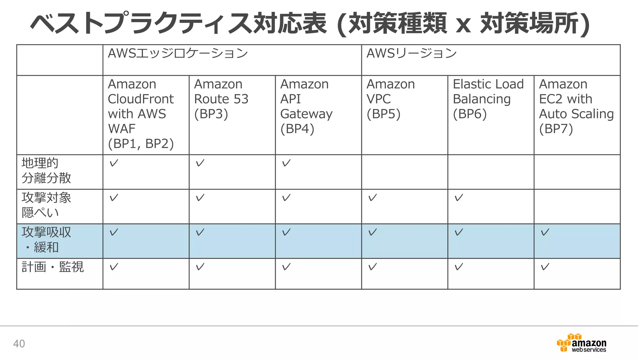 ベストプラクティス対応表 (対策種類 x 対策場所)
40
AWSエッジロケーション AWSリージョン
Amazon
CloudFront
with AWS
WAF
(BP1, BP2)
Amazon
Route 53
(BP3)
Amazon
API
Gateway
(BP4)
Amazon
VPC
(BP5)
Elastic Load
Balancing
(BP6)
Amazon
EC2 with
Auto Scaling
(BP7)
地理的
分離分散
✓ ✓ ✓
攻撃対象
隠ぺい
✓ ✓ ✓ ✓ ✓
攻撃吸収
・緩和
✓ ✓ ✓ ✓ ✓ ✓
計画・監視 ✓ ✓ ✓ ✓ ✓ ✓
 