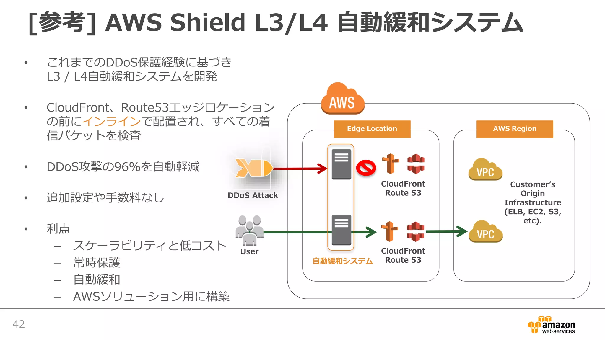 • これまでのDDoS保護経験に基づき
L3 / L4自動緩和システムを開発
• CloudFront、Route53エッジロケーション
の前にインラインで配置され、すべての着
信パケットを検査
• DDoS攻撃の96％を自動軽減
• 追加設定や手数料なし
• 利点
– スケーラビリティと低コスト
– 常時保護
– 自動緩和
– AWSソリューション用に構築
Customer’s
Origin
Infrastructure
(ELB, EC2, S3,
etc).
CloudFront
Route 53
CloudFront
Route 53
DDoS Attack
User
自動緩和システム
Edge Location AWS Region
[参考] AWS Shield L3/L4 自動緩和システム
42
 