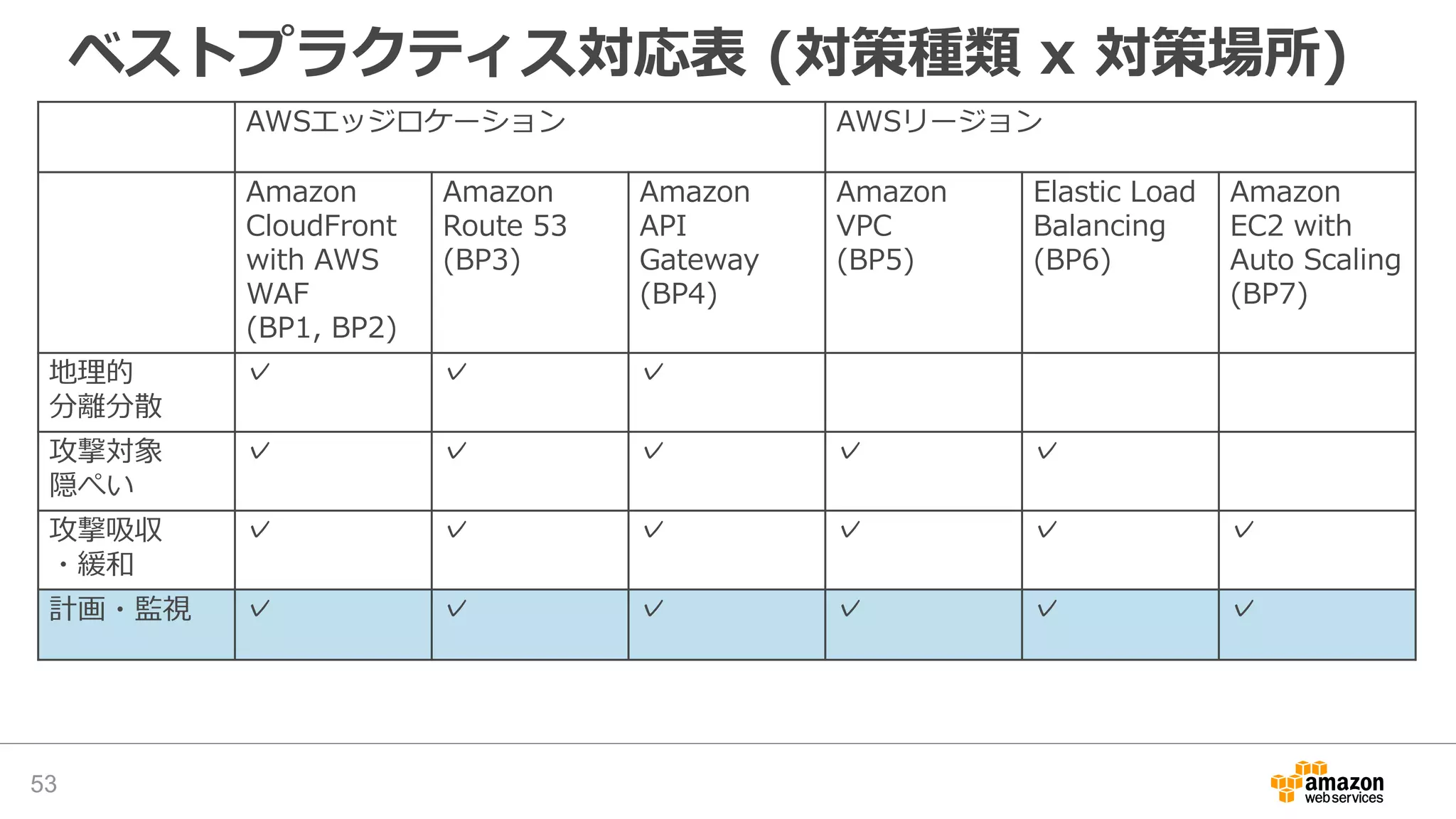 ベストプラクティス対応表 (対策種類 x 対策場所)
53
AWSエッジロケーション AWSリージョン
Amazon
CloudFront
with AWS
WAF
(BP1, BP2)
Amazon
Route 53
(BP3)
Amazon
API
Gateway
(BP4)
Amazon
VPC
(BP5)
Elastic Load
Balancing
(BP6)
Amazon
EC2 with
Auto Scaling
(BP7)
地理的
分離分散
✓ ✓ ✓
攻撃対象
隠ぺい
✓ ✓ ✓ ✓ ✓
攻撃吸収
・緩和
✓ ✓ ✓ ✓ ✓ ✓
計画・監視 ✓ ✓ ✓ ✓ ✓ ✓
 