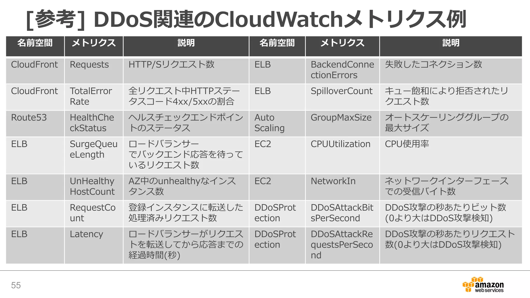 [参考] DDoS関連のCloudWatchメトリクス例
55
名前空間 メトリクス 説明 名前空間 メトリクス 説明
CloudFront Requests HTTP/Sリクエスト数 ELB BackendConne
ctionErrors
失敗したコネクション数
CloudFront TotalError
Rate
全リクエスト中HTTPステー
タスコード4xx/5xxの割合
ELB SpilloverCount キュー飽和により拒否されたリ
クエスト数
Route53 HealthChe
ckStatus
ヘルスチェックエンドポイン
トのステータス
Auto
Scaling
GroupMaxSize オートスケーリンググループの
最大サイズ
ELB SurgeQueu
eLength
ロードバランサー
でバックエンド応答を待って
いるリクエスト数
EC2 CPUUtilization CPU使用率
ELB UnHealthy
HostCount
AZ中のunhealthyなインス
タンス数
EC2 NetworkIn ネットワークインターフェース
での受信バイト数
ELB RequestCo
unt
登録インスタンスに転送した
処理済みリクエスト数
DDoSProt
ection
DDoSAttackBit
sPerSecond
DDoS攻撃の秒あたりビット数
(0より大はDDoS攻撃検知)
ELB Latency ロードバランサーがリクエス
トを転送してから応答までの
経過時間(秒)
DDoSProt
ection
DDoSAttackRe
questsPerSeco
nd
DDoS攻撃の秒あたりリクエスト
数(0より大はDDoS攻撃検知)
 