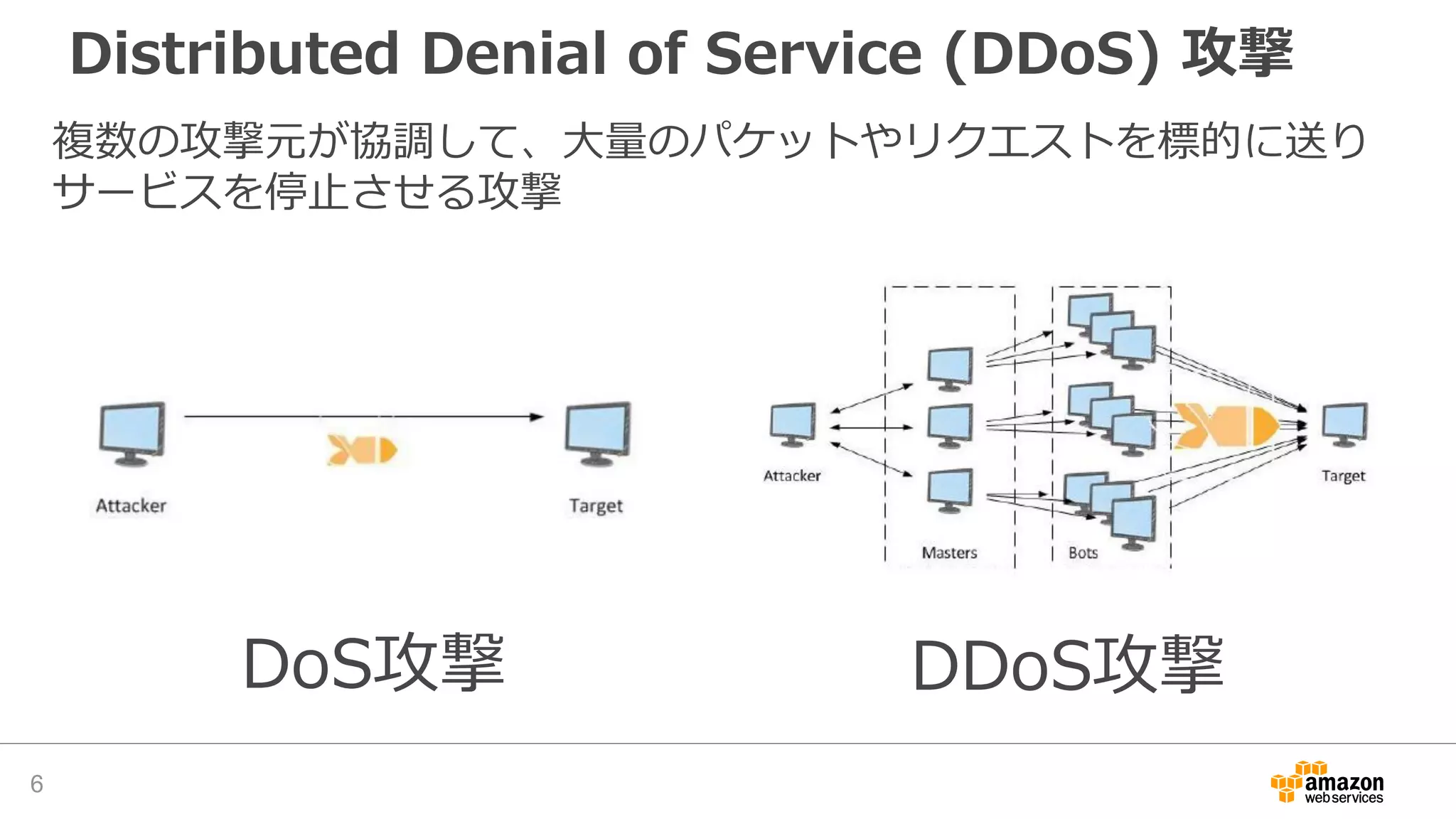 Distributed Denial of Service (DDoS) 攻撃
6
DoS攻撃 DDoS攻撃
複数の攻撃元が協調して、大量のパケットやリクエストを標的に送り
サービスを停止させる攻撃
 