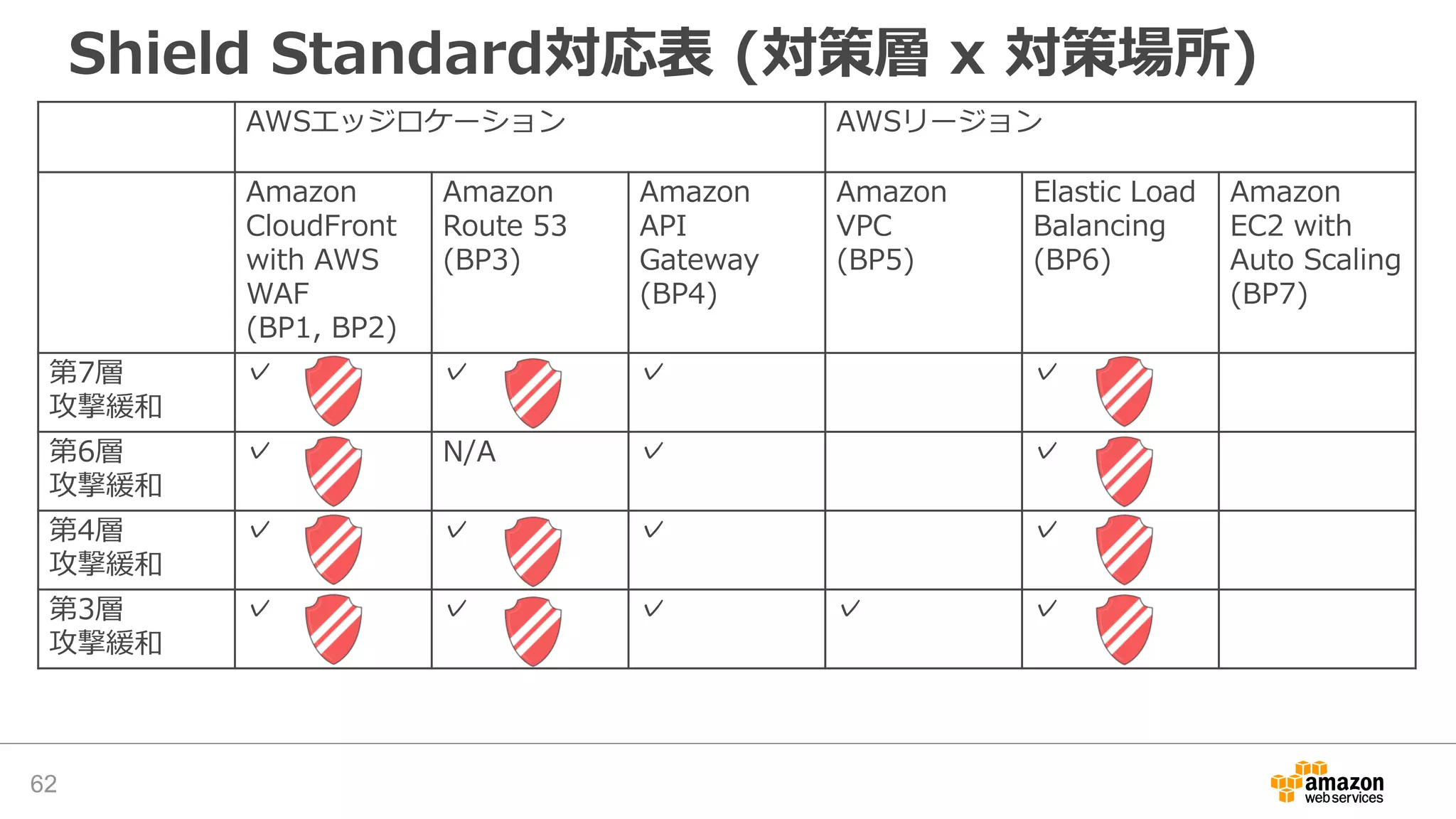Shield Standard対応表 (対策層 x 対策場所)
62
AWSエッジロケーション AWSリージョン
Amazon
CloudFront
with AWS
WAF
(BP1, BP2)
Amazon
Route 53
(BP3)
Amazon
API
Gateway
(BP4)
Amazon
VPC
(BP5)
Elastic Load
Balancing
(BP6)
Amazon
EC2 with
Auto Scaling
(BP7)
第7層
攻撃緩和
✓ ✓ ✓ ✓
第6層
攻撃緩和
✓ N/A ✓ ✓
第4層
攻撃緩和
✓ ✓ ✓ ✓
第3層
攻撃緩和
✓ ✓ ✓ ✓ ✓
 