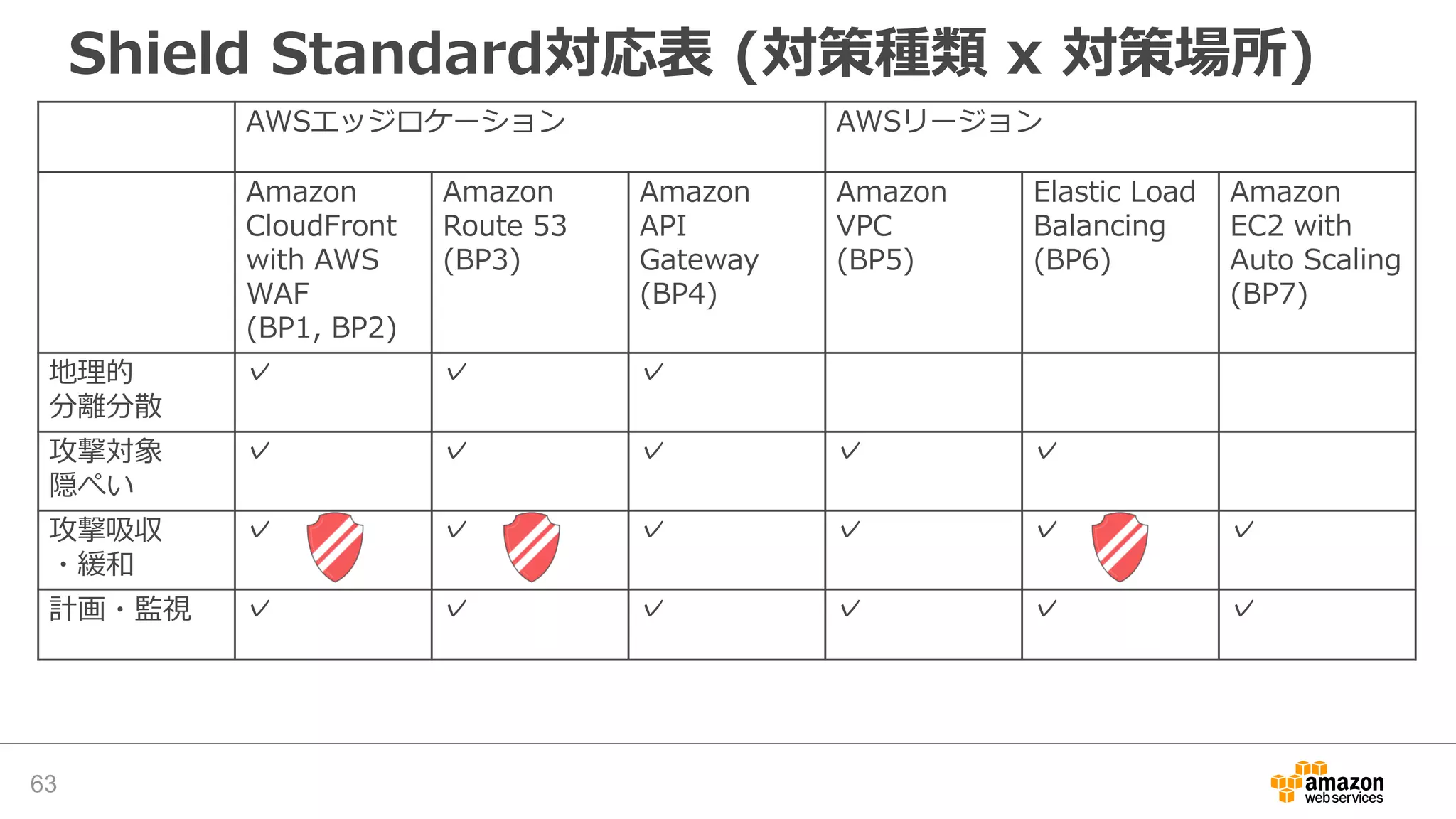 Shield Standard対応表 (対策種類 x 対策場所)
63
AWSエッジロケーション AWSリージョン
Amazon
CloudFront
with AWS
WAF
(BP1, BP2)
Amazon
Route 53
(BP3)
Amazon
API
Gateway
(BP4)
Amazon
VPC
(BP5)
Elastic Load
Balancing
(BP6)
Amazon
EC2 with
Auto Scaling
(BP7)
地理的
分離分散
✓ ✓ ✓
攻撃対象
隠ぺい
✓ ✓ ✓ ✓ ✓
攻撃吸収
・緩和
✓ ✓ ✓ ✓ ✓ ✓
計画・監視 ✓ ✓ ✓ ✓ ✓ ✓
 