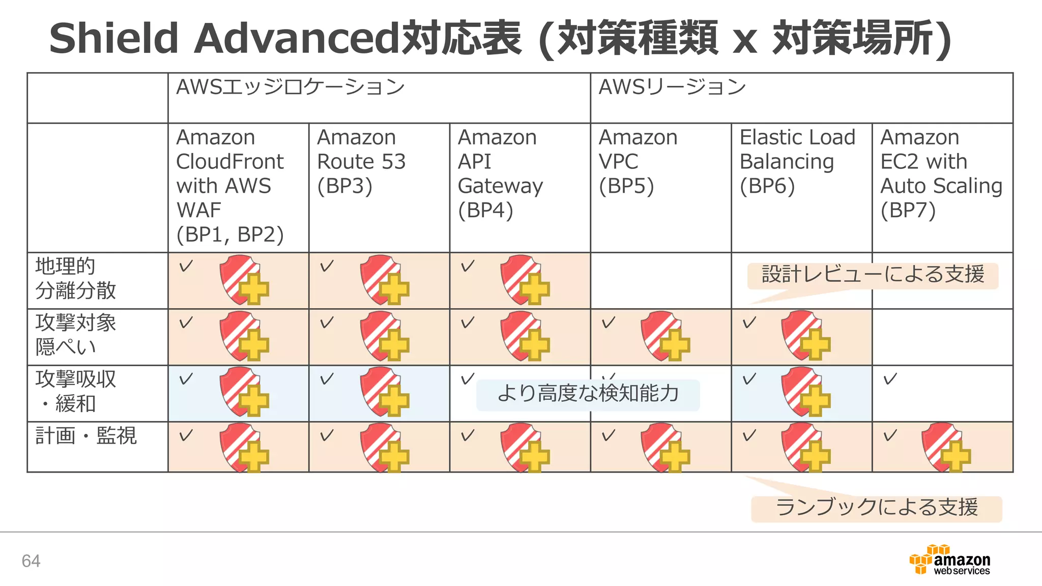 Shield Advanced対応表 (対策種類 x 対策場所)
64
AWSエッジロケーション AWSリージョン
Amazon
CloudFront
with AWS
WAF
(BP1, BP2)
Amazon
Route 53
(BP3)
Amazon
API
Gateway
(BP4)
Amazon
VPC
(BP5)
Elastic Load
Balancing
(BP6)
Amazon
EC2 with
Auto Scaling
(BP7)
地理的
分離分散
✓ ✓ ✓
攻撃対象
隠ぺい
✓ ✓ ✓ ✓ ✓
攻撃吸収
・緩和
✓ ✓ ✓ ✓ ✓ ✓
計画・監視 ✓ ✓ ✓ ✓ ✓ ✓
より高度な検知能力
設計レビューによる支援
ランブックによる支援
 