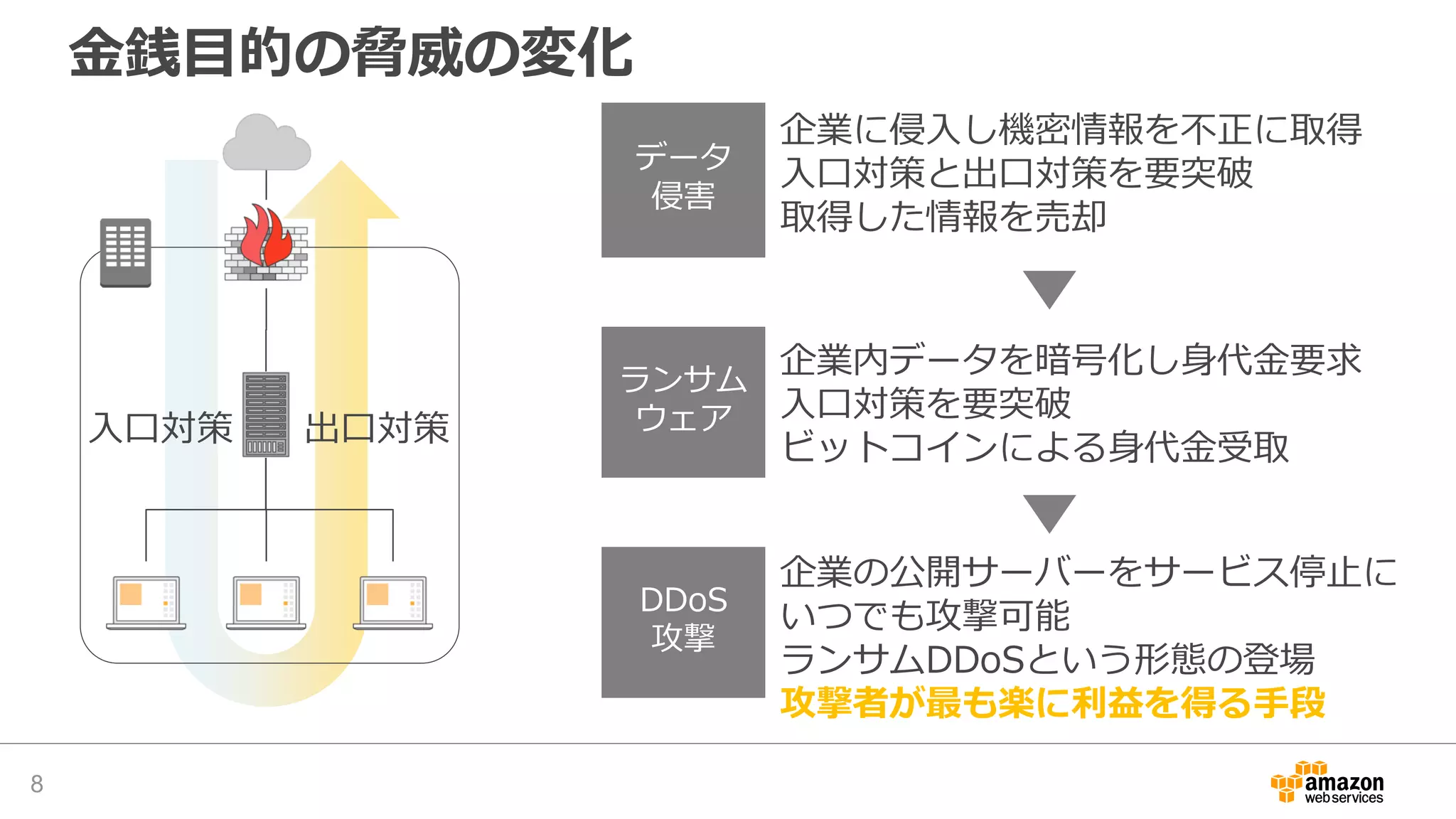 金銭目的の脅威の変化
8
入口対策 出口対策
データ
侵害
ランサム
ウェア
DDoS
攻撃
企業に侵入し機密情報を不正に取得
入口対策と出口対策を要突破
取得した情報を売却
企業内データを暗号化し身代金要求
入口対策を要突破
ビットコインによる身代金受取
企業の公開サーバーをサービス停止に
いつでも攻撃可能
ランサムDDoSという形態の登場
攻撃者が最も楽に利益を得る手段
 