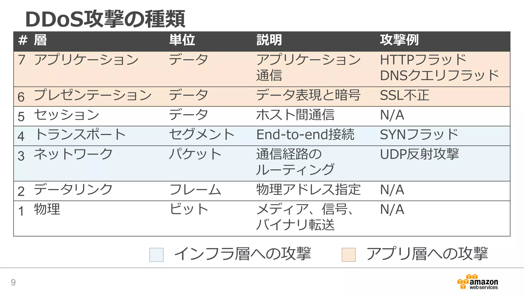 DDoS攻撃の種類
9
# 層 単位 説明 攻撃例
7 アプリケーション データ アプリケーション
通信
HTTPフラッド
DNSクエリフラッド
6 プレゼンテーション データ データ表現と暗号 SSL不正
5 セッション データ ホスト間通信 N/A
4 トランスポート セグメント End-to-end接続 SYNフラッド
3 ネットワーク パケット 通信経路の
ルーティング
UDP反射攻撃
2 データリンク フレーム 物理アドレス指定 N/A
1 物理 ビット メディア、信号、
バイナリ転送
N/A
インフラ層への攻撃 アプリ層への攻撃
 