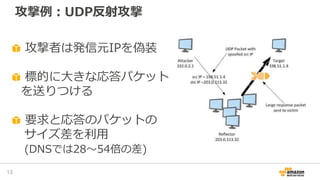攻撃例：UDP反射攻撃
13
攻撃者は発信元IPを偽装
標的に大きな応答パケット
を送りつける
要求と応答のパケットの
サイズ差を利用
(DNSでは28～54倍の差)
 