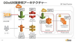 DDoS対策参照アーキテクチャ―
22
Amazon
Route 53
ELB SG
Amazon EC2
インスタンス
Elastic Load
Balancing
Amazon
CloudFront
Public subnet
Web Application SG
Private subnet
AWS WAF
Amazon
API Gateway
DDoS攻撃
ユーザー
BP2 BP1
BP3 BP4
BP5
BP6
BP7
BP: Best Practice
 